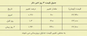 نرخ دلار