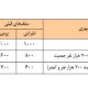 سقف وام خرید مسکن برای زوجین تهرانی ۴۸۰ میلیون تومان شد
